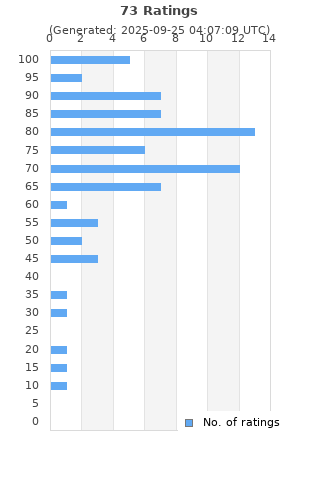 Ratings distribution