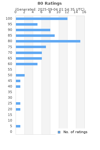 Ratings distribution