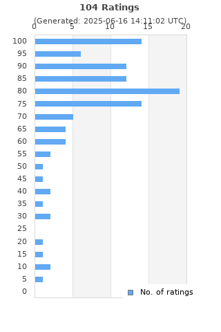 Ratings distribution