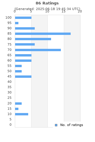 Ratings distribution