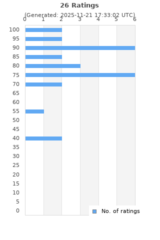 Ratings distribution