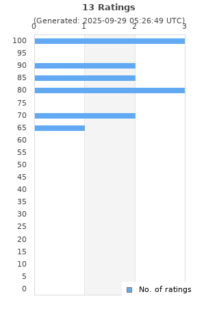 Ratings distribution