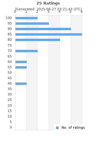 Ratings distribution