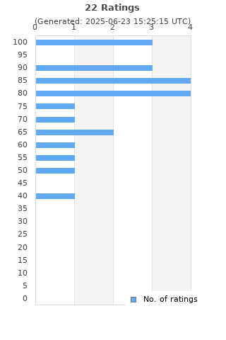 Ratings distribution