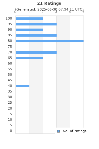 Ratings distribution