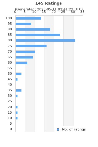 Ratings distribution