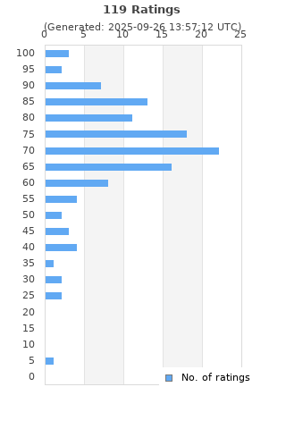 Ratings distribution