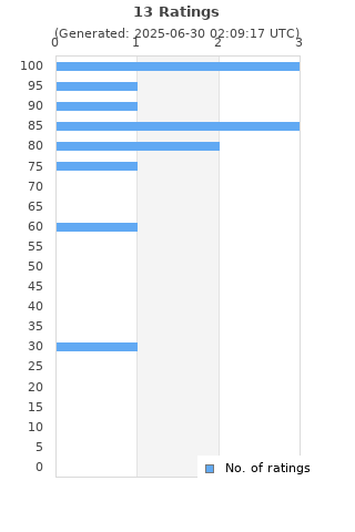 Ratings distribution