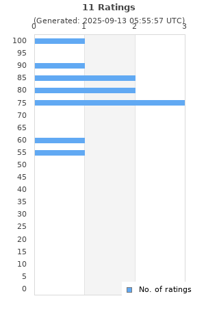 Ratings distribution
