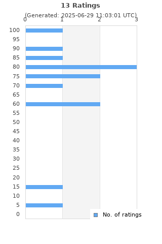 Ratings distribution