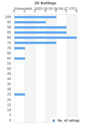 Ratings distribution