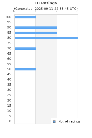 Ratings distribution