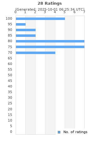 Ratings distribution
