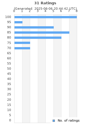 Ratings distribution