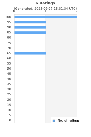 Ratings distribution