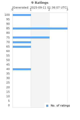 Ratings distribution