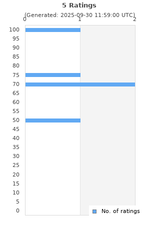 Ratings distribution