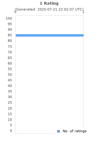 Ratings distribution