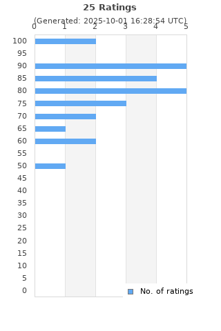 Ratings distribution