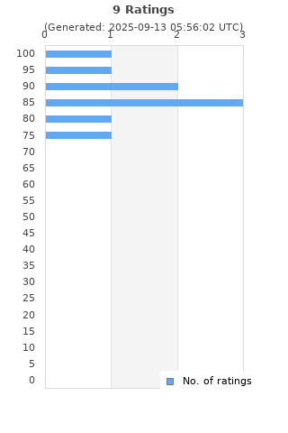 Ratings distribution