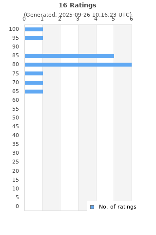Ratings distribution