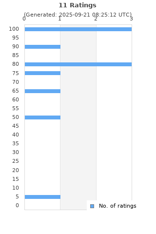 Ratings distribution
