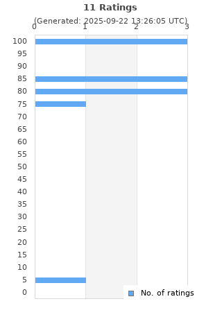 Ratings distribution