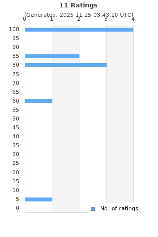 Ratings distribution