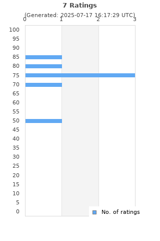 Ratings distribution