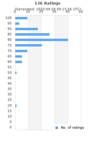 Ratings distribution