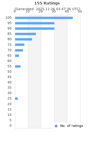 Ratings distribution