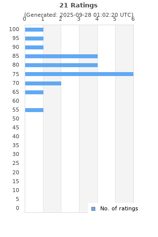 Ratings distribution