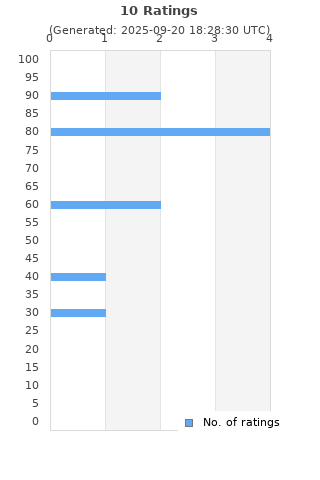 Ratings distribution