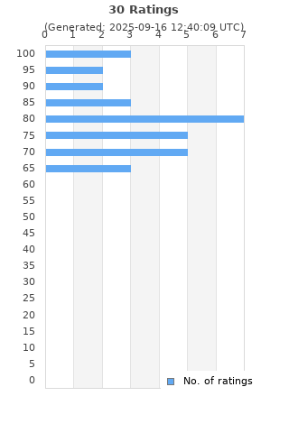 Ratings distribution