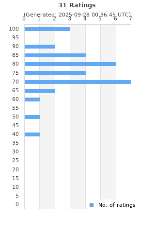 Ratings distribution