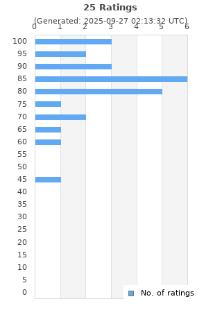 Ratings distribution
