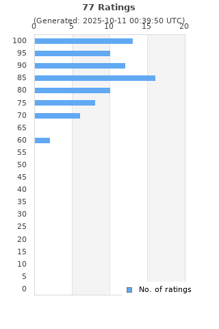 Ratings distribution