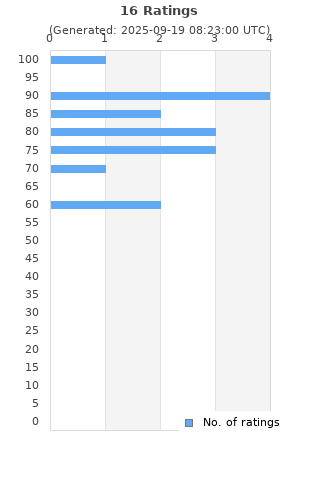 Ratings distribution