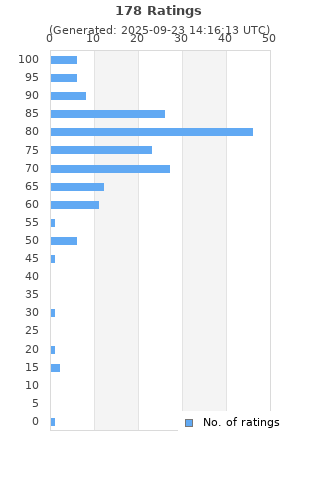 Ratings distribution