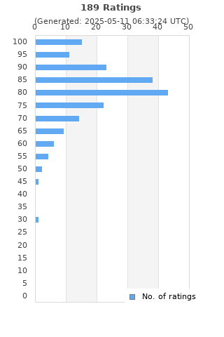 Ratings distribution