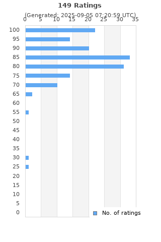 Ratings distribution