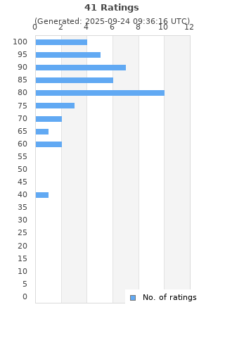 Ratings distribution