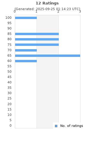 Ratings distribution