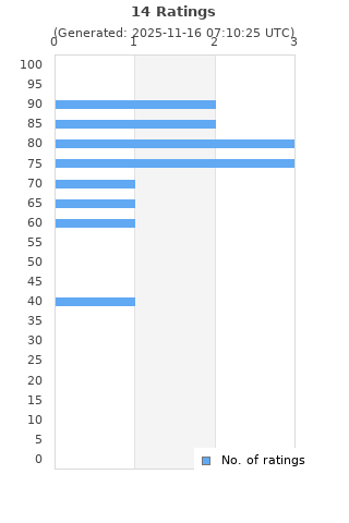 Ratings distribution