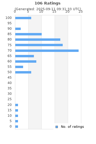 Ratings distribution