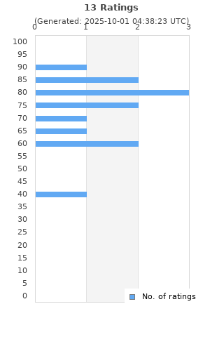 Ratings distribution