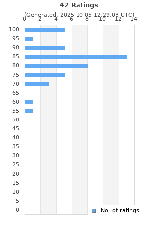 Ratings distribution