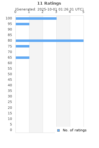 Ratings distribution