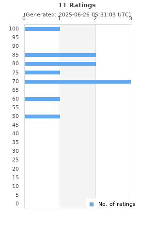 Ratings distribution