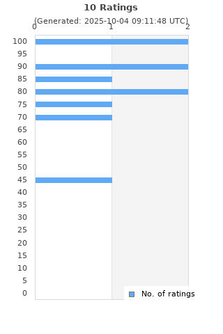 Ratings distribution